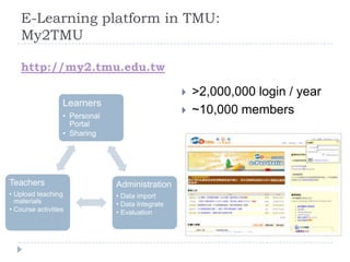 E-Learning platform in TMU:
My2TMU
http://my2.tmu.edu.tw


Learners



• Personal
Portal
• Sharing

Teachers

Administration

• Upload teaching
materials
• Course activities

• Data import
• Data Integrate
• Evaluation

>2,000,000 login / year
~10,000 members

 