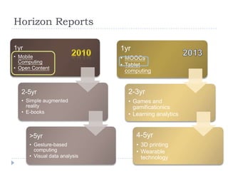 Horizon Reports
1yr

1yr

• Mobile
Computing
• Open Content

• MOOCs
• Tablet
computing

2-5yr

2-3yr

• Simple augmented
reality
• E-books

• Games and
gamificationics
• Learning analytics

>5yr

4-5yr

• Gesture-based
computing
• Visual data analysis

• 3D printing
• Wearable
technology

 