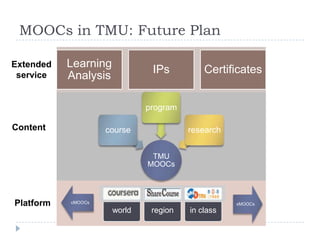 MOOCs in TMU: Future Plan
Extended
service

Learning
Analysis

IPs

Certificates

program

Content

course

research
TMU
MOOCs

Platform

cMOOCs

xMOOCs

world

region

in class

 