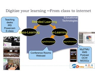 Digitize your learning ─From class to internet
Teaching
desks
IRS
Powercam
E-class

Blended Learning
class-Learning

Educational
Technologies

e-Learning
synchronous

Conference Rooms
Webcast

asynchronous

My2TMU
XMS
Podcast
OCW
MOOCs

 