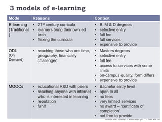 3 models of e-learning
Mode

Reasons

Context

E-learning
(Traditional
)

• 21st century curricula
• learners bring their own ed
tech
• flexing the curricula

•
•
•
•
•

ODL

• reaching those who are time,
geography, financially
challenged

•
•
•
•

• educational R&D with peers
• reaching anyone with internet
who is interested in learning
• reputation
• fun!!

•
•
•
•
•

(On
Demand)

MOOCs

9

B, M & D degrees
selective entry
full fee
full services
expensive to provide

Masters degrees
selective entry
full fee
access to services with some
limits
• on-campus quality, form differs
• expensive to provide
Bachelor entry level
open to all
no fees
very limited services
no award – ‘certificate of
completion’
• not free to provide

MOOCs, RUGIT Edinburgh – Feb 2013

 