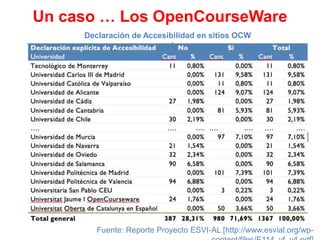 Un caso … Los OpenCourseWare
Declaración de Accesibilidad en sitios OCW

Fuente: Reporte Proyecto ESVI-AL [http://www.esvi...