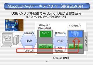 MocoLUFAのアーキテクチャ（書き込み時）
USB-シリアル経由でArduino IDEから書き込み
ISPコネクタにジャンパを取り付ける
ATMega8U2
	
  
ATMega16U2
USB-­‐MIDI

Moco

標準MIDI

End User
Program
(MIDI)

TX/RX
Arduino
CDC Bridge

USB-­‐CDC

AVR	
  
Bootloader

Arduino	
  UNO
11

Serial
Boot Loader

I/O PORT

USB

ATMega328

 