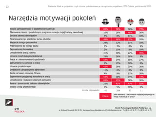 Badanie Wiek w projekcie, czyli różnice pokoleniowe w zarządzaniu projektami, DTI Polska, październik 2013

22

Narzędzia ...