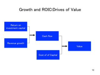 10
Growth and ROIC:Drives of Value	
Return on 	
investment capital	
Revenue growth	
Cash flow	
Cost of of Capital	
Value	
 
