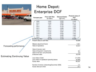 14
Home Depot: 
Enterprise DCF	
Forcaset year
Free cash flow
($ million)
Discount factor
(@ 8.5%)
Present value of
FCF
(& million)
2009 5,909 0.922 5,448
2010 2,368 0.850 2,013
2011 1,921 0.784 1,506
2012 2,261 0.723 1,634
2013 2,854 0.666 1,902
2014 3,074 0.614 1,889
2015 3,308 0.567 1,874
2016 3,544 0.522 1,852
2017 3,783 0.482 1,822
2018 4,022 0.444 1,787
Continuing value 92,239 0.444 40,966
Present value of cash flow 62,694
Midyear adjustment factor 1.041
Value of operations 65,291
Value of excess cash -
Value of long-term investments 361
Value of tax loss carry-forwards 112
Enterprise value 65,764
Less:Value of debt (11,434)
Less:Value of capitalized operating leases (8,298)
Equity value 46,032
Number of shares outstanding(December 2008) 1.7
Equity value per share 27.1
Forecasting performance	
Estimating Continuing Value	
 