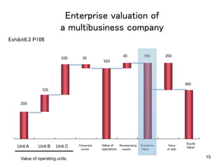 15
Enterprise valuation of  
a multibusiness company	
Unit A Unit B Unit C Corporate	
center	
Value of
operations
Nonoperating	
assets	
Enterprise 	
Value	
Value 	
of debt
	
Equity
Value
	
Exhibit6.3 P106	
Value of operating units	
200	
30	
560	
125	
200	
225	
520	
40	
360	
 