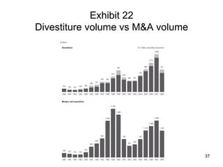 Exhibit 22
Divestiture volume vs M&A volume	
37
 