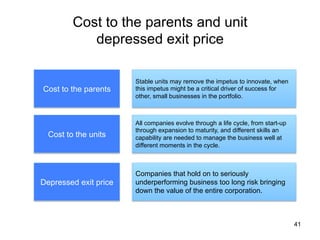 Cost to the parents and unit
depressed exit price	
41
Cost to the parents	
Cost to the units	
Depressed exit price	
Stable units may remove the impetus to innovate, when
this impetus might be a critical driver of success for
other, small businesses in the portfolio.	
All companies evolve through a life cycle, from start-up
through expansion to maturity, and different skills an
capability are needed to manage the business well at
different moments in the cycle.
Companies that hold on to seriously
underperforming business too long risk bringing
down the value of the entire corporation.	
 