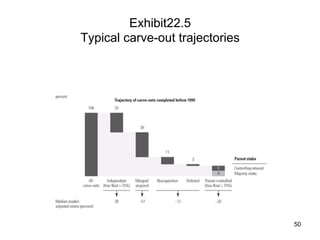 Exhibit22.5
Typical carve-out trajectories	
50
 