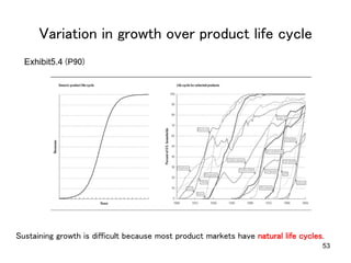 Variation in growth over product life cycle	
53
Sustaining growth is difficult because most product markets have natural life cycles.	
Exhibit5.4 (P90)	
 