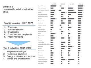 54
Exhibit 5.9
Unstable Growth for Industries
(P96)	
Top 5 industries　1967−1977
1.  IT services
2.  Software services
3.  Broadcasting
4.  Computers and peripherals
5.  Paper Packaging
Top 5 industries 1997−2007
1.  Integrated oil and gas
2.  Health-care equipment
3.  Energy equipment and services
4.  Movies and entertainment
 