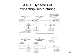AT&T: Dynamics of
ownership Restructuring	
55
 