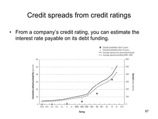 Credit spreads from credit ratings	
•  From a company’s credit rating, you can estimate the
interest rate payable on its debt funding.	
67
 