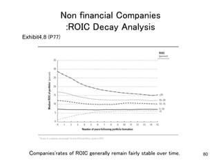 Non financial Companies 
:ROIC Decay Analysis	
80Companies'rates of ROIC generally remain fairly stable over time.	
Exhibit4.8 (P77)	
 