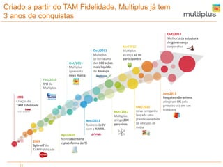 Criado a partir do TAM Fidelidade, Multiplus já tem
3 anos de conquistas

Dez/2011
Multiplus
se torna uma
das 100 ações
mais líquidas
da Bovespa

Out/2011
Multiplus
apresenta
nova marca

Abr/2012
Multiplus
alcança 10 mi
participantes

Out/2013
Melhoria da estrutura
de governança
corporativa

Fev/2010
IPO da
Multiplus
1993
Criação do
TAM Fidelidade

Nov/2011
Anúncio da JV
com a AIMIA

2009
Spin-off do
TAM Fidelidade

11

Ago/2010
Novos escritório
e plataforma de TI

Mar/2012
Multiplus
atinge 200
parceiros

Mai/2013
nova campanha
lançada uma
grande variedade
de veículos de
mídia

Jun/2013
Resgates não-aéreos
atingiram 8% pela
primeira vez em um
trimestre

 