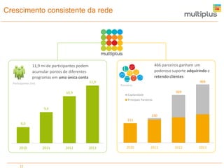 Crescimento consistente da rede

466 parceiros ganham um
poderoso suporte adquirindo e
retendo clientes

11,9
Members, in R$ million

mi de participantes podem
acumular pontos de diferentes
programas em uma única conta
11,9

Participantes (mi)

10,9

466
Parceiros

450

369

Capilaridade

400

350

Principais Parceiros
Total

300

9,4

250

190

200

151

8,0

150

100

50

0

2010

12

2011

2012

2013

2010

2011

2012

2013

 