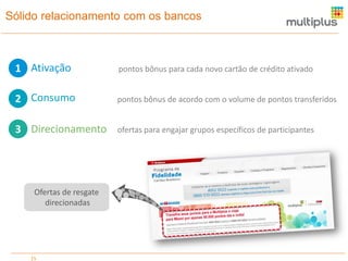 Sólido relacionamento com os bancos

1 Ativação

pontos bônus para cada novo cartão de crédito ativado

2 Consumo

pontos bônus de acordo com o volume de pontos transferidos

3 Direcionamento

ofertas para engajar grupos específicos de participantes

Ofertas de resgate
direcionadas

15

 