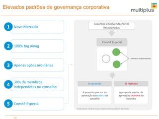 Elevados padrões de governança corporativa

1

2

Novo Mercado

Assuntos envolvendo Partes
Relacionadas

Comitê Especial

100% tag along
Membros independentes

3

Apenas ações ordinárias

4

30% de membros
independetes no conselho

Se rejeitado

A proposta precisa da
aprovação da maioria do
conselho

5

Se aprovado

A proposta precisa da
aprovação unânime do
conselho

Comitê Especial
Comitê Especial: Comitê de Finanças, Auditoria, Governança e Partes Relacionadas

19

 