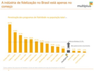 A indústria de fidelização no Brasil está apenas no
começo

Penetração dos programas de fidelidade na população total (%)
60,7%

43,8%

37,7%
28,9% 28,6%
24,1%

21,9%

Média (ex-Multiplus): 22.2%

19,5%
14,0% 12,9%

Alto potencial de crescimento

8,9%
5,2%

Fontes: websites dos programas de fidelidade e bureau de dados estatísticos de cada país (Atualizado em Dez/2012)

5

4,1%

3,5%

2,5%

 