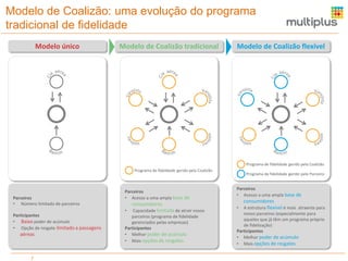 Modelo de Coalizão: uma evolução do programa
tradicional de fidelidade
Modelo único

Modelo de Coalizão tradicional

Modelo de Coalizão flexível

Programa de fidelidade gerido pela Coalizão

Programa de fidelidade gerido pela Coalizão

Parceiros
• Número limitado de parceiros
Participantes
• Baixo poder de acúmulo
• Opção de resgate limitado a passagens

aéreas

7

Parceiros
• Acesso a uma ampla base de

consumidores
• Capacidade limitada de atrair novos
parceiros (programa de fidelidade
gerenciados pelas empresas)
Participantes
• Melhor poder de acúmulo
• Mais opções de resgates

Programa de fidelidade gerido pelo Parceiro

Parceiros
• Acesso a uma ampla base de

consumidores
• A estrutura flexível é mais atraente para
novos parceiros (especialmente para
aqueles que já têm um programa próprio
de fidelização)
Participantes
• Melhor poder de acúmulo
• Mais opções de resgates

 