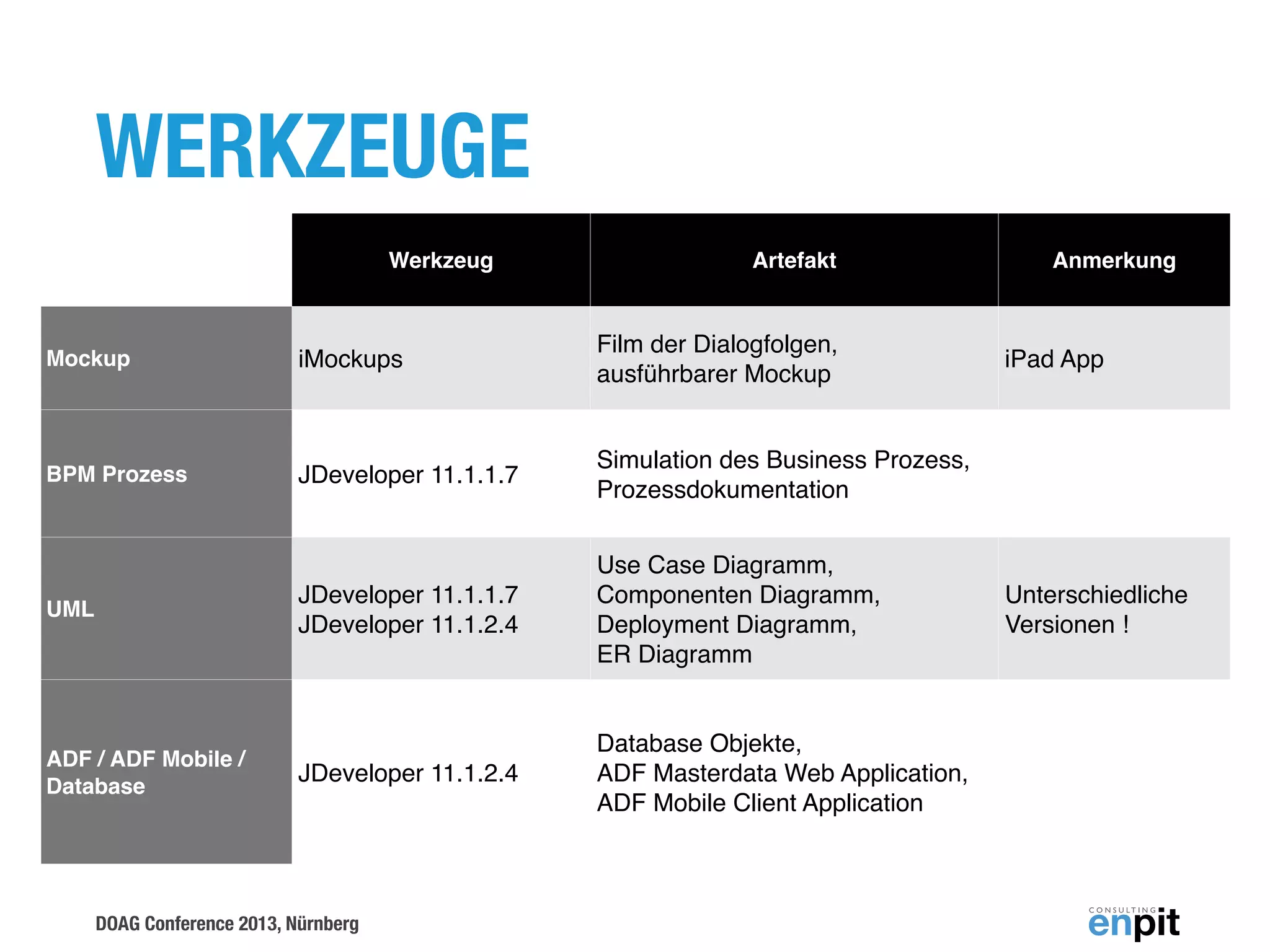 WERKZEUGE
Werkzeug

Artefakt

Mockup

iMockups

Film der Dialogfolgen,
ausführbarer Mockup

BPM Prozess

JDeveloper 11.1.1.7

Simulation des Business Prozess,
Prozessdokumentation

JDeveloper 11.1.1.7
JDeveloper 11.1.2.4

Use Case Diagramm,
Componenten Diagramm,
Deployment Diagramm,
ER Diagramm

JDeveloper 11.1.2.4

Database Objekte,
ADF Masterdata Web Application,
ADF Mobile Client Application

Anmerkung

UML

ADF / ADF Mobile /
Database

DOAG Conference 2013, Nürnberg

iPad App

Unterschiedliche
Versionen !

 
