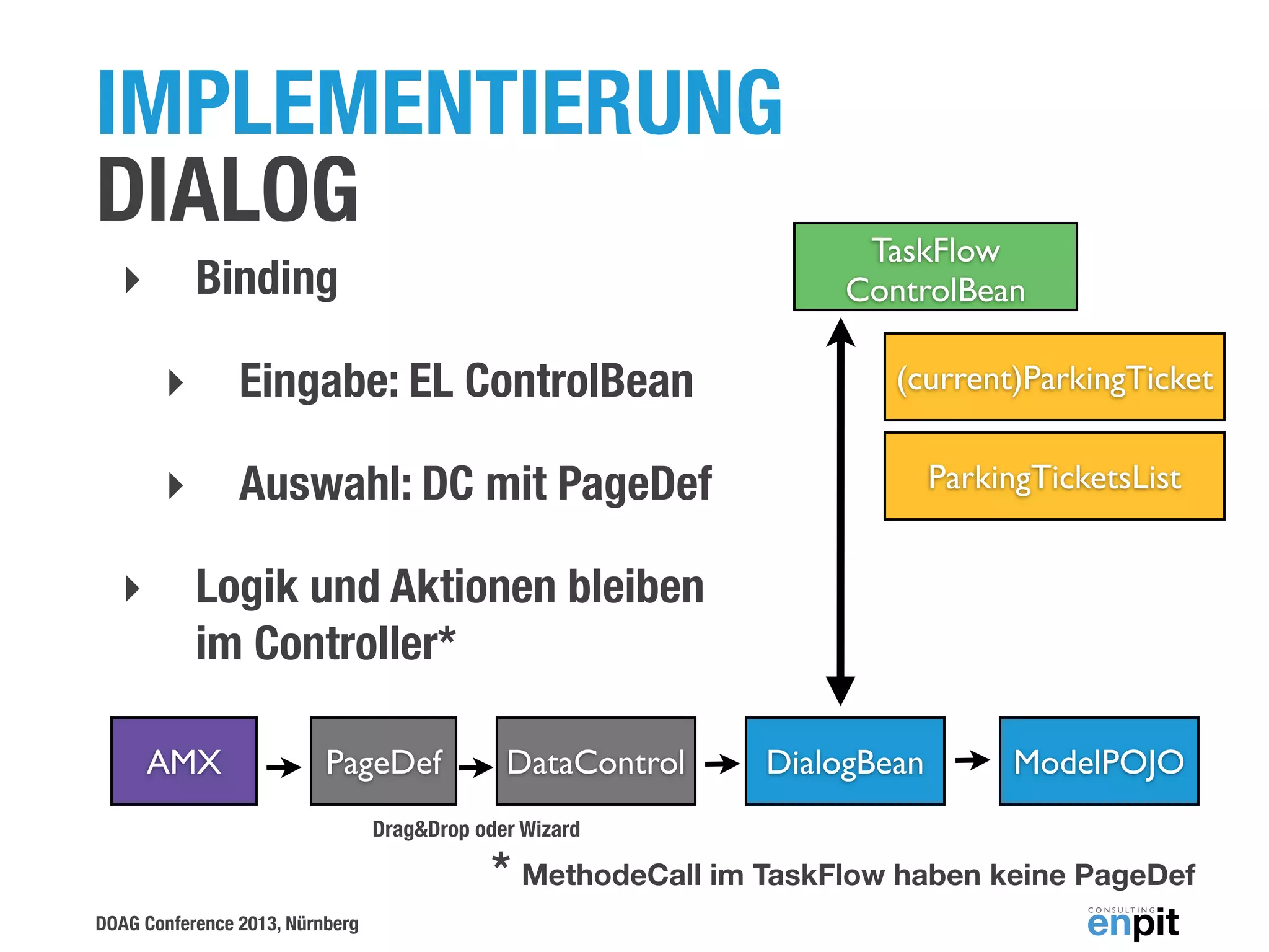 IMPLEMENTIERUNG
DIALOG
Binding

‣

TaskFlow
ControlBean

‣

(current)ParkingTicket

‣
‣

Eingabe: EL ControlBean
Auswahl: DC mit PageDef

ParkingTicketsList

Logik und Aktionen bleiben
im Controller*
AMX

PageDef

DataControl

Drag&Drop oder Wizard

DialogBean

ModelPOJO

* MethodeCall im TaskFlow haben keine PageDef

DOAG Conference 2013, Nürnberg

 