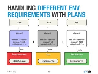 HANDLING DIFFERENT ENV
REQUIREMENTS WITH PLANS
EAR

EAR

EAR

+

+

+

plan.xml

web.xml -> sessiontimeout = 3600
weblogic.xml -> ...

web.xml -> sessiontimeout = 60
weblogic.xml -> ...

web.xml -> sessiontimeout = 7200
weblogic.xml -> ...

deploy

deploy

...

plan.xml

...

plan.xml

deploy

Development

Test

Production

DataSource

DataSource

DataSource

Andreas Koop

21

 