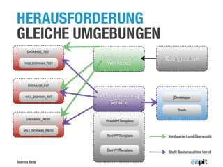 HERAUSFORDERUNG
GLEICHE UMGEBUNGEN
DATABASE_TEST

WLS_DOMAIN_TEST

Konﬁgurationswerkzeug

Konﬁguration

VM Provisioning
Service

JDeveloper

DATABASE_INT

WLS_DOMAIN_INT

Tools
DATABASE_PROD

ProdVMTemplate

WLS_DOMAIN_PROD

TestVMTemplate

DevVMTemplate
Andreas Koop

Konﬁguriert und Überwacht

Stellt Basismaschine bereit

 