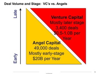 Early

Late

Deal Volume and Stage: VC’s vs. Angels

Venture Capital
Mostly later stage
3,400 deals
$0.5-1.0B per
Year
Ang...