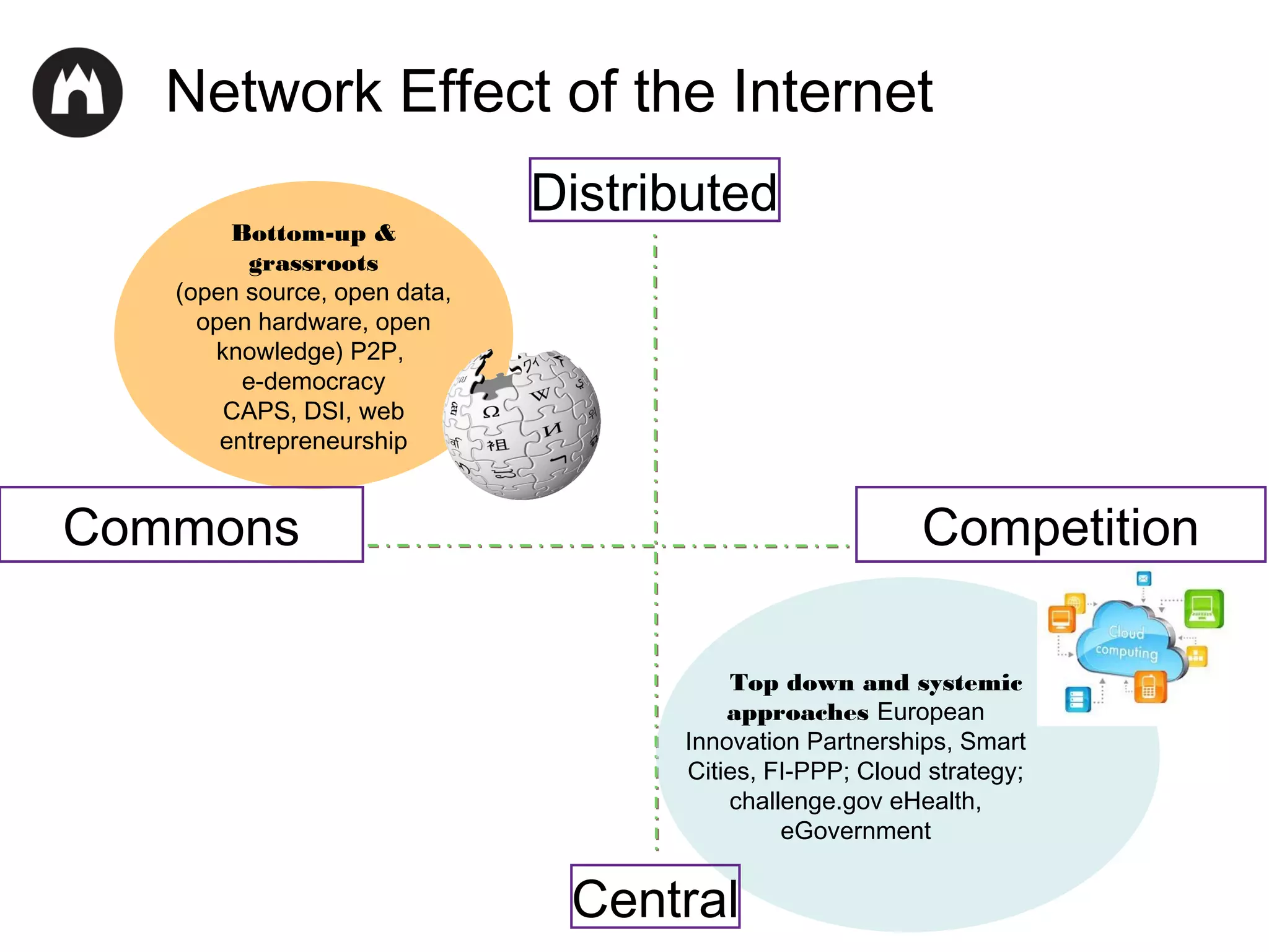 Network Effect of the Internet
Bottom-up &
grassroots
(open source, open data,
open hardware, open
knowledge) P2P,
e-democracy
CAPS, DSI, web
entrepreneurship

Distributed

Commons

Competition
Top down and systemic
approaches European
Innovation Partnerships, Smart
Cities, FI-PPP; Cloud strategy;
challenge.gov eHealth,
eGovernment

Central

 