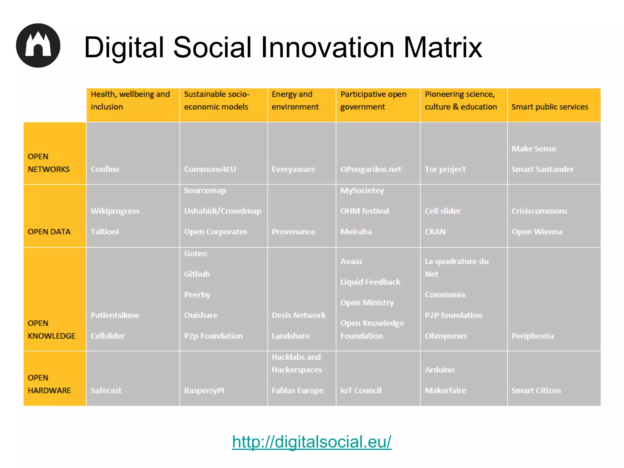 Digital Social Innovation Matrix

http://digitalsocial.eu/

 
