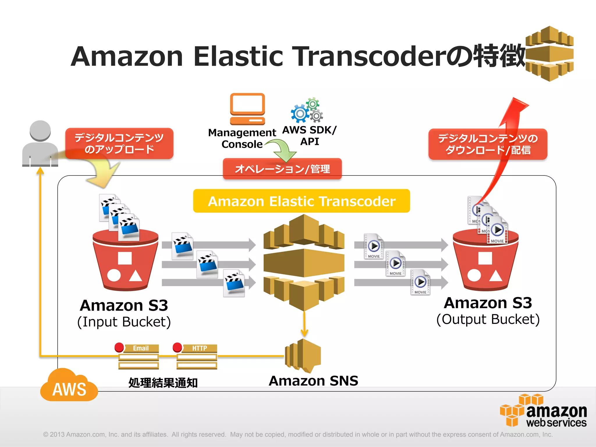 Amazon Elastic Transcoderの特徴 
デジタルコンテンツ 
のアップロード 
Amazon S3 
(Input Bucket) 
デジタルコンテンツの 
ダウンロード/配信 
Amazon S3 
(Output Bucket) 
AWS SDK/ 
API 
Management 
Console 
オペレーション/管理理 
Amazon Elastic Transcoder 
処理理結果通知Amazon SNS 
© 2013 Amazon.com, Inc. and its affiliates. All rights reserved. May not be copied, modified or distributed in whole or in part without the express consent of Amazon.com, Inc. 
 