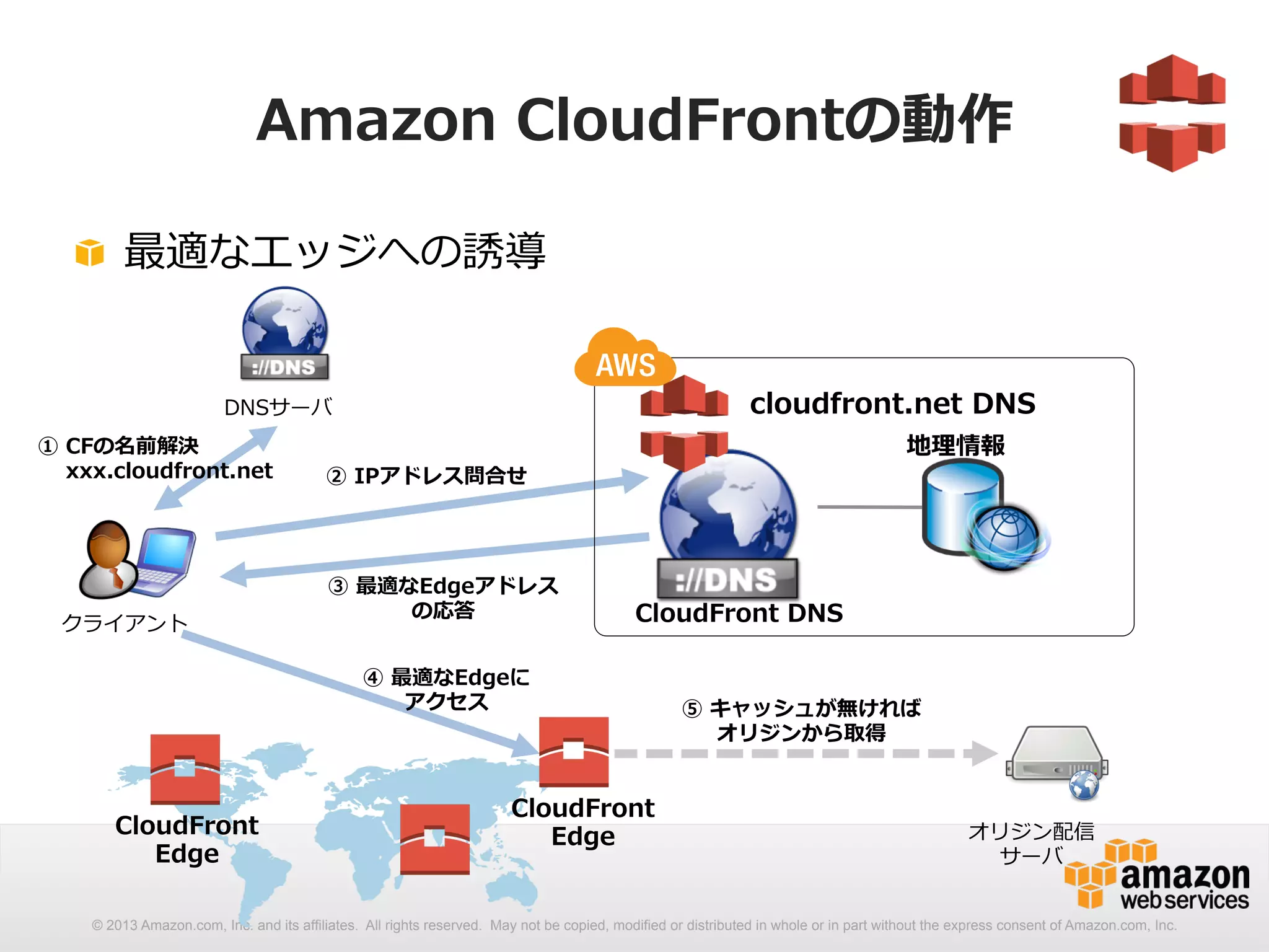Amazon CloudFrontの動作 
! 最適なエッジへの誘導 
DNSサーバ 
① CFの名前解決 
xxx.cloudfront.net 
クライアント 
CloudFront 
Edge 
② IPアドレス問合せ 
③ 最適なEdgeアドレス 
④ 最適なEdgeに 
cloudfront.net DNS 
CloudFront DNS 
CloudFront 
Edge 
の応答 
アクセス 
地理理情報 
オリジン配信 
サーバ 
⑤ キャッシュが無ければ 
オリジンから取得 
© 2013 Amazon.com, Inc. and its affiliates. All rights reserved. May not be copied, modified or distributed in whole or in part without the express consent of Amazon.com, Inc. 
 