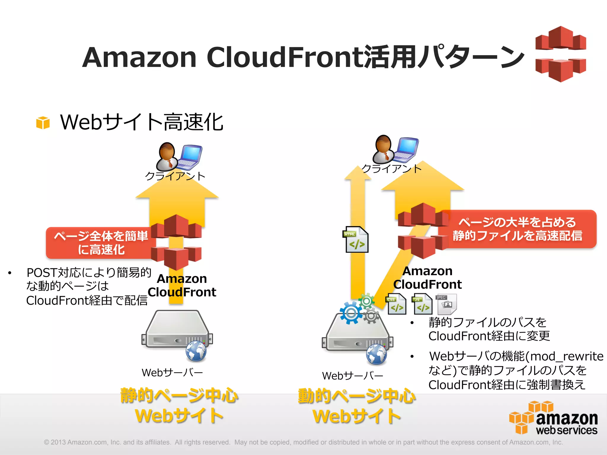 Amazon CloudFront活⽤用パターン 
! Webサイト⾼高速化 
クライアントクライアント 
ページ全体を簡単 
• POST対応により簡易易的 
Amazon 
CloudFront 
な動的ページは 
CloudFront経由で配信 
Webサーバー 
に⾼高速化 
静的ページ中⼼心 
Webサイト 
Webサーバー 
ページの⼤大半を占める 
静的ファイルを⾼高速配信 
Amazon 
CloudFront 
• 静的ファイルのパスを 
• Webサーバの機能(mod_̲rewrite 
動的ページ中⼼心 
Webサイト 
CloudFront経由に変更更 
など)で静的ファイルのパスを 
CloudFront経由に強制書換え 
© 2013 Amazon.com, Inc. and its affiliates. All rights reserved. May not be copied, modified or distributed in whole or in part without the express consent of Amazon.com, Inc. 
 