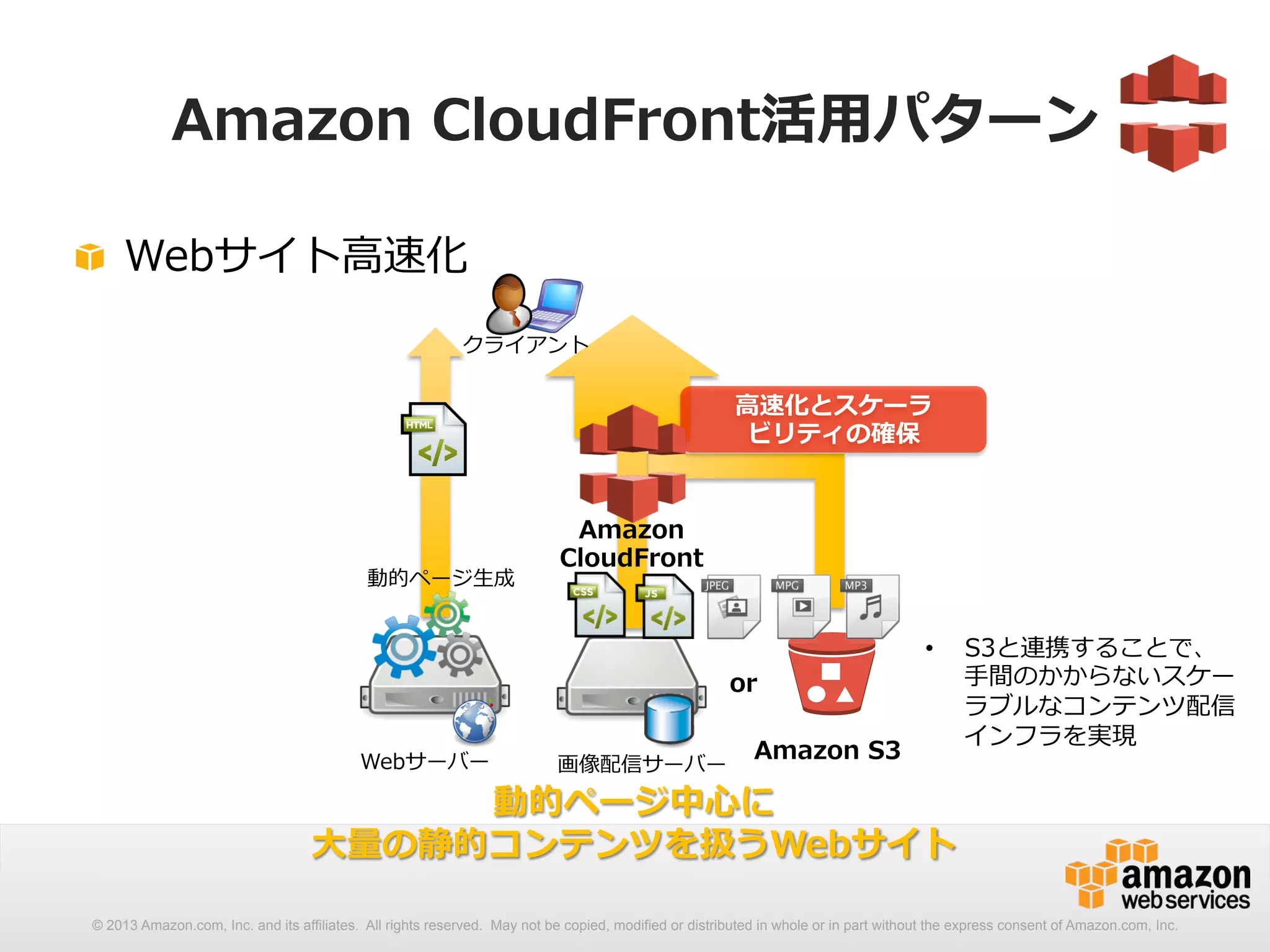 Amazon CloudFront活⽤用パターン 
! Webサイト⾼高速化 
⾼高速化とスケーラ 
ビリティの確保 
or 
クライアント 
動的ページ⽣生成 
Amazon 
CloudFront 
Webサーバー画像配信サーバーAmazon S3 
動的ページ中⼼心に 
• S3と連携することで、 
⼤大量量の静的コンテンツを扱うWebサイト 
⼿手間のかからないスケー 
ラブルなコンテンツ配信 
インフラを実現 
© 2013 Amazon.com, Inc. and its affiliates. All rights reserved. May not be copied, modified or distributed in whole or in part without the express consent of Amazon.com, Inc. 
 