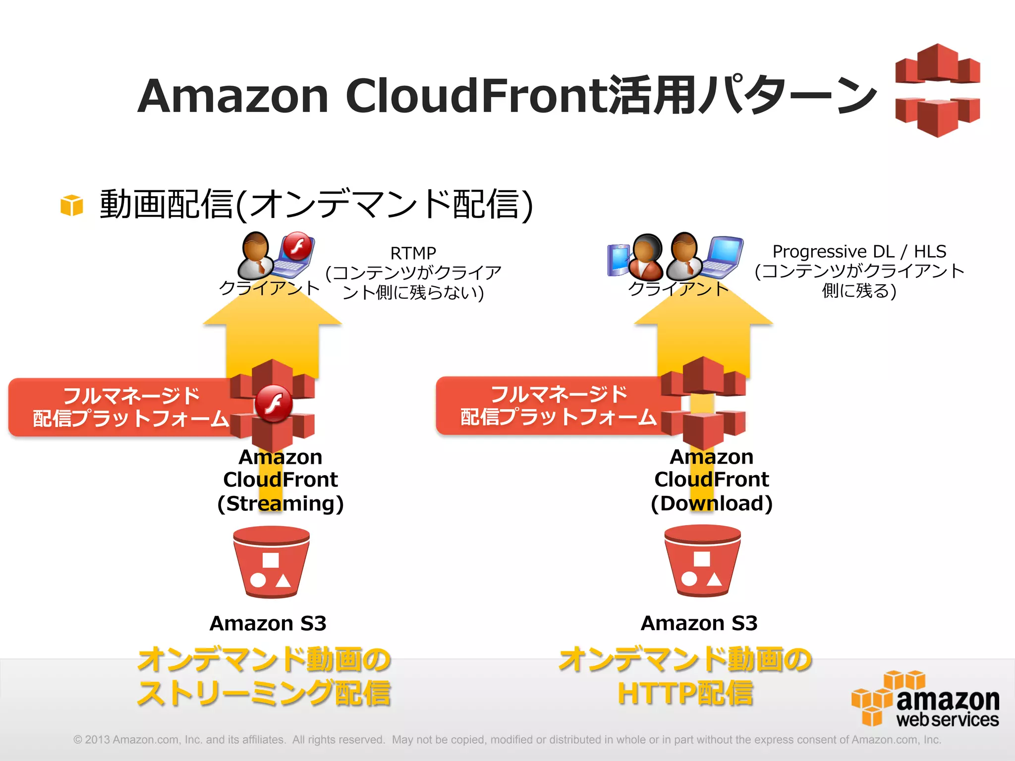 Amazon CloudFront活⽤用パターン 
! 動画配信(オンデマンド配信) 
クライアント 
配信プラットフォーム 
(コンテンツがクライア 
ント側に残らない) 
Amazon 
CloudFront 
(Streaming) 
Amazon S3 
フルマネージド 
RTMP 
オンデマンド動画の 
ストリーミング配信 
クライアント 
配信プラットフォーム 
Progressive DL / HLS 
(コンテンツがクライアント 
Amazon 
CloudFront 
(Download) 
Amazon S3 
フルマネージド 
オンデマンド動画の 
HTTP配信 
側に残る) 
© 2013 Amazon.com, Inc. and its affiliates. All rights reserved. May not be copied, modified or distributed in whole or in part without the express consent of Amazon.com, Inc. 
 
