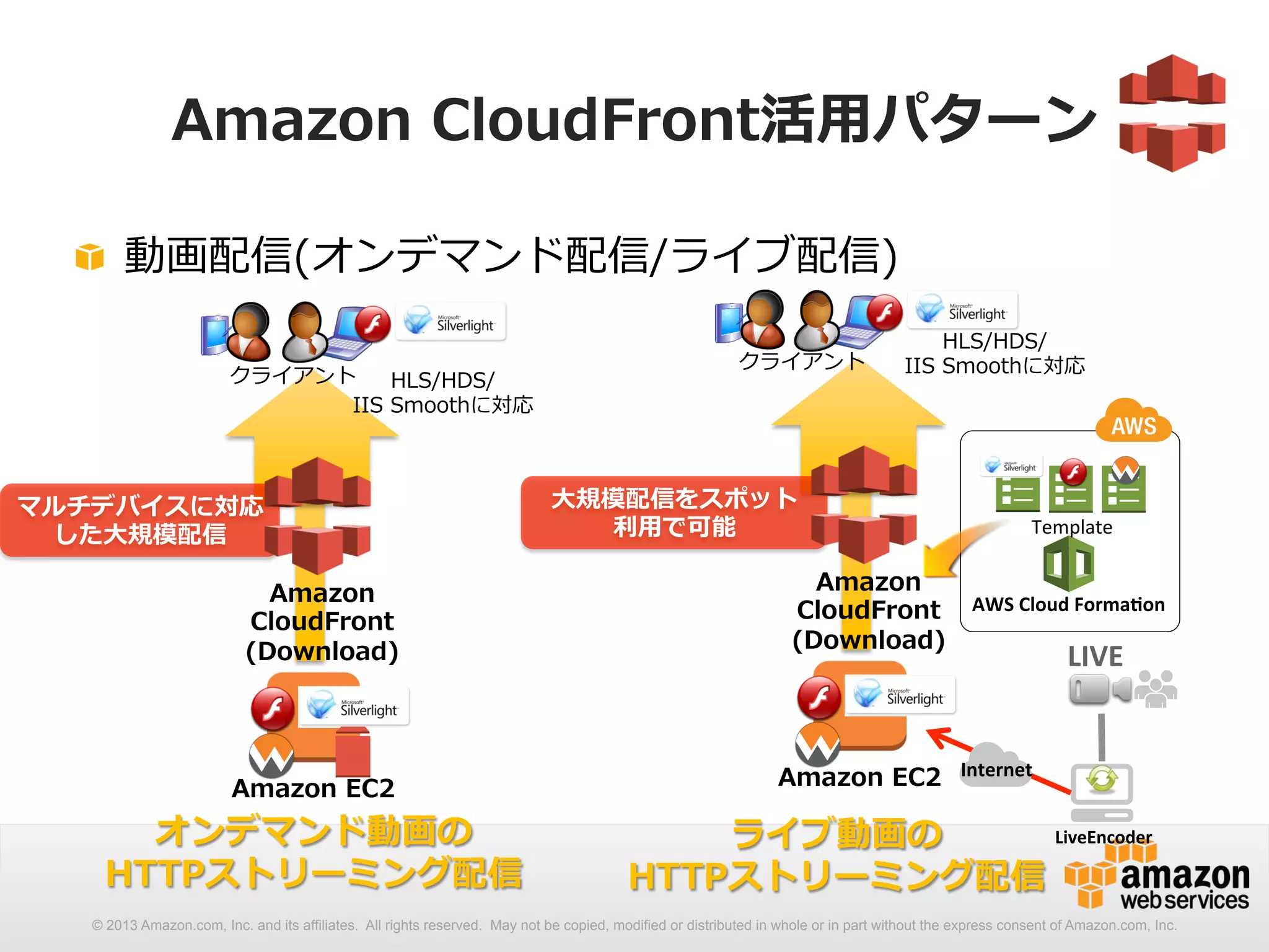 Amazon CloudFront活⽤用パターン 
! 動画配信(オンデマンド配信/ライブ配信) 
HLS/HDS/ 
クライアントIIS Smoothに対応 
Template 
AWS 
Cloud 
Forma2on 
LIVE 
⼤大規模配信をスポット 
Amazon 
CloudFront 
(Download) 
Amazon EC2 
利利⽤用で可能 
ライブ動画の 
Internet 
HTTPストリーミング配信 
LiveEncoder 
クライアントHLS/HDS/ 
マルチデバイスに対応 
IIS Smoothに対応 
Amazon 
CloudFront 
(Download) 
Amazon EC2 
した⼤大規模配信 
オンデマンド動画の 
HTTPストリーミング配信 
© 2013 Amazon.com, Inc. and its affiliates. All rights reserved. May not be copied, modified or distributed in whole or in part without the express consent of Amazon.com, Inc. 
 