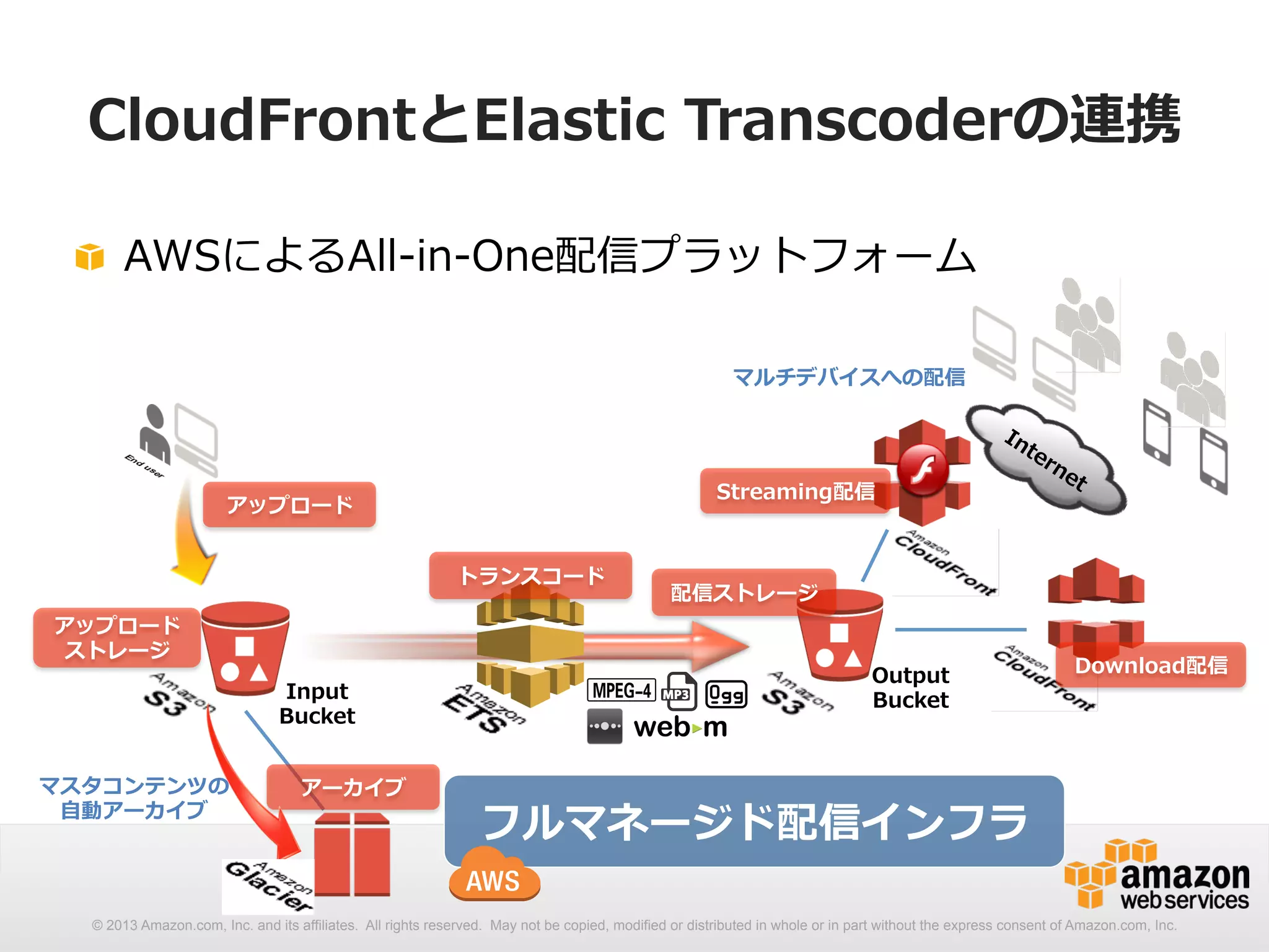 CloudFrontとElastic Transcoderの連携 
! AWSによるAll-‐‑‒in-‐‑‒One配信プラットフォーム 
マルチデバイスへの配信 
アップロードStreaming配信 
Input 
Bucket 
アーカイブ 
Output 
Bucket 
配信ストレージ 
アップロード 
ストレージ 
トランスコード 
マスタコンテンツの 
⾃自動アーカイブ 
フルマネージド配信インフラ 
Download配信 
© 2013 Amazon.com, Inc. and its affiliates. All rights reserved. May not be copied, modified or distributed in whole or in part without the express consent of Amazon.com, Inc. 
 