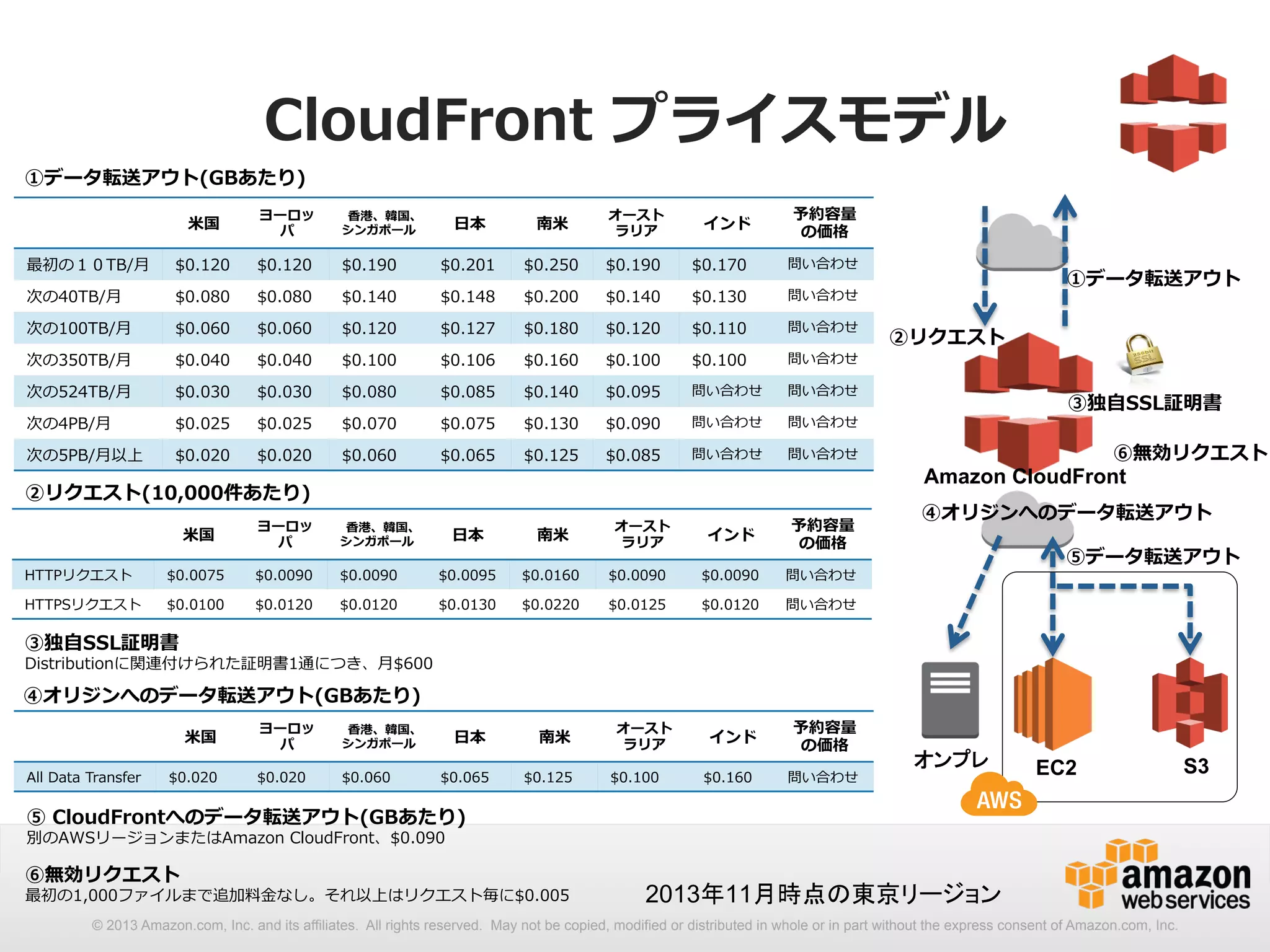 CloudFront プライスモデル 
①データ転送アウト 
②リクエスト 
③独⾃自SSL証明書 
⑥無効リクエスト 
Amazon CloudFront 
④オリジンへのデータ転送アウト 
⑤データ転送アウト 
オンプレ EC2 S3 
ラリアインド予約容量量 
⾹香港、韓国、 
シンガポール⽇日本南⽶米オースト 
の価格 
①データ転送アウト(GBあたり) 
最初の１０TB/⽉月$0.120$0.120$0.190$0.201$0.250$0.190$0.170問い合わせ 
次の40TB/⽉月$0.080$0.080$0.140$0.148$0.200$0.140$0.130問い合わせ 
次の100TB/⽉月$0.060$0.060$0.120$0.127$0.180$0.120$0.110問い合わせ 
次の350TB/⽉月$0.040$0.040$0.100$0.106$0.160$0.100$0.100問い合わせ 
次の524TB/⽉月$0.030$0.030$0.080$0.085$0.140$0.095問い合わせ問い合わせ 
次の4PB/⽉月$0.025$0.025$0.070$0.075$0.130$0.090問い合わせ問い合わせ 
次の5PB/⽉月以上$0.020$0.020$0.060$0.065$0.125$0.085問い合わせ問い合わせ 
ラリアインド予約容量量 
⾹香港、韓国、 
シンガポール⽇日本南⽶米オースト 
の価格 
②リクエスト(10,000件あたり) 
HTTPリクエスト$0.0075$0.0090$0.0090$0.0095$0.0160$0.0090$0.0090問い合わせ 
HTTPSリクエスト$0.0100$0.0120$0.0120$0.0130$0.0220$0.0125$0.0120問い合わせ 
ラリアインド予約容量量 
④オリジンへのデータ転送アウト(GBあたり) 
⾹香港、韓国、 
シンガポール⽇日本南⽶米オースト 
の価格 
All Data Transfer$0.020$0.020$0.060$0.065$0.125$0.100$0.160問い合わせ 
2013年11月時点の東京リージョン 
⽶米国ヨーロッ 
パ 
⽶米国ヨーロッ 
パ 
③独⾃自SSL証明書 
Distributionに関連付けられた証明書1通につき、⽉月$600 
⽶米国ヨーロッ 
パ 
⑤ CloudFrontへのデータ転送アウト(GBあたり) 
別のAWSリージョンまたはAmazon CloudFront、$0.090 
⑥無効リクエスト 
最初の1,000ファイルまで追加料料⾦金金なし。それ以上はリクエスト毎に$0.005 
© 2013 Amazon.com, Inc. and its affiliates. All rights reserved. May not be copied, modified or distributed in whole or in part without the express consent of Amazon.com, Inc. 
 