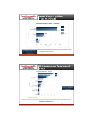 Asset Misappropriation
Tops The Charts

Copyright © 2013 FraudResourceNet™ LLC

Risk Assessment Departmental
Focus

Copyright © 2013 FraudResourceNet™ LLC

9

 