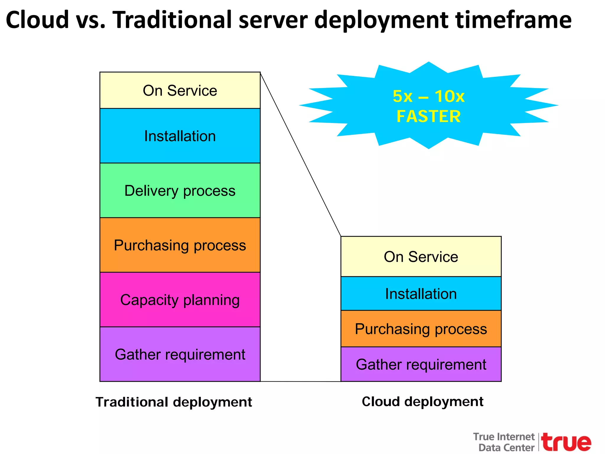 Cloud vs. Traditional server deployment timeframe
On Service
Installation

5x – 10x
FASTER

Delivery process
Purchasing process
Capacity planning

On Service
Installation
Purchasing process

Gather requirement
Traditional deployment

Gather requirement
Cloud deployment

 