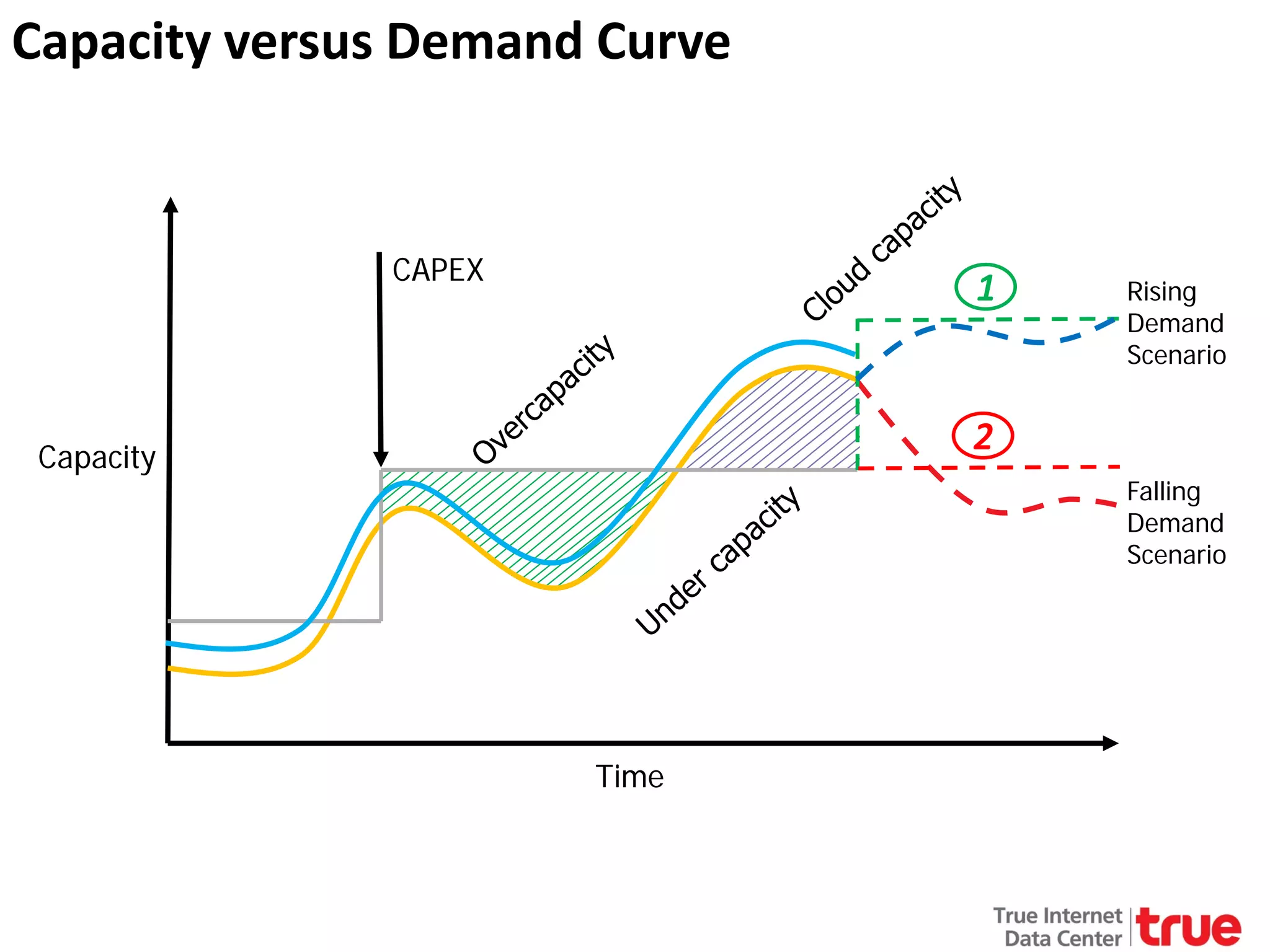 Capacity versus Demand Curve

CAPEX

Rising
Demand
Scenario

Capacity

Falling
Demand
Scenario

Time

 
