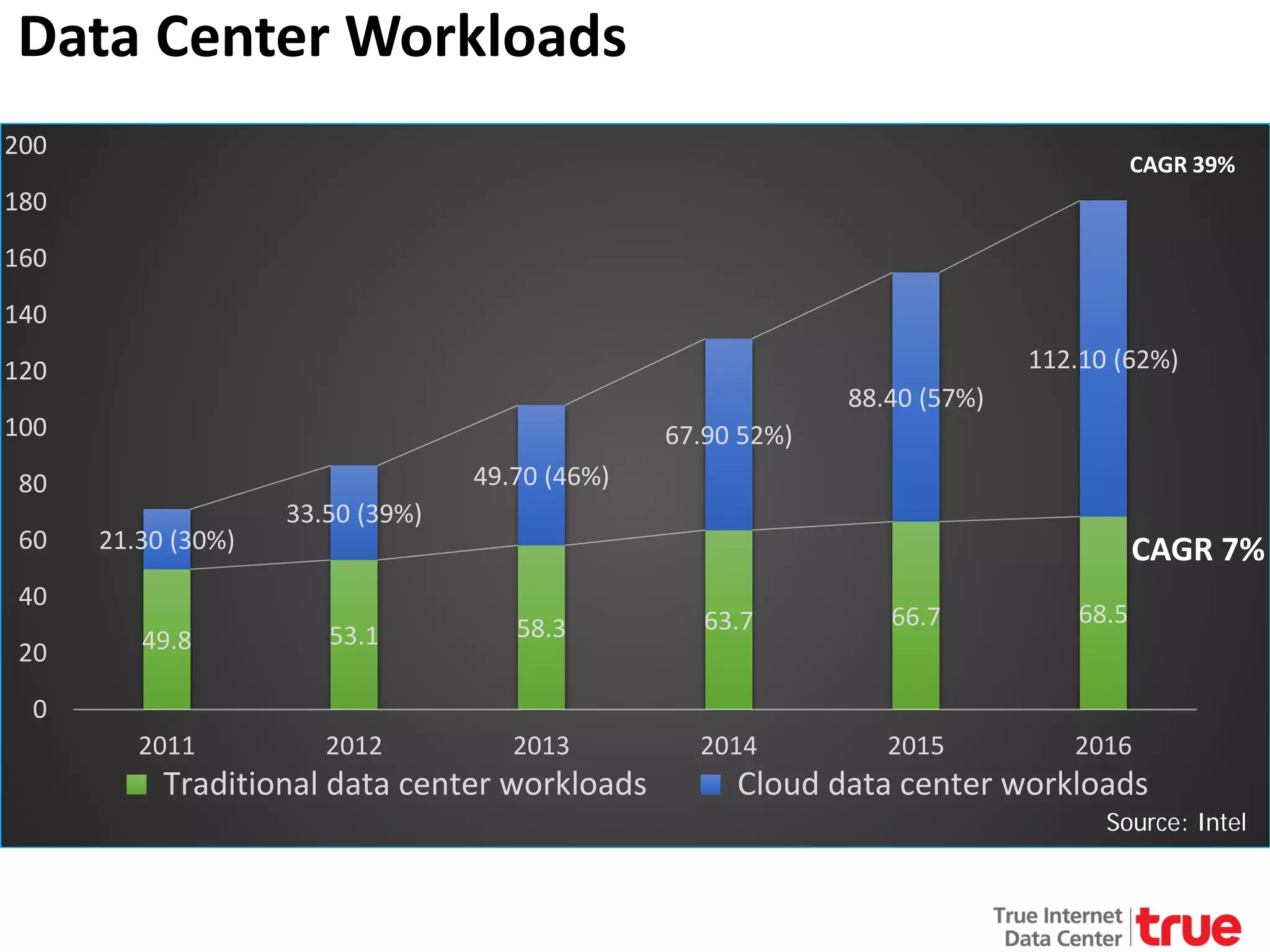 Data Center Workloads
200

CAGR 39%

180
160
140
112.10 (62%)

120

88.40 (57%)

100

67.90 52%)
49.70 (46%)

80
60

21.30 (30%)

33.50 (39%)

40
20

CAGR 7%

49.8

53.1

58.3

63.7

66.7

68.5

2011

2012

2013

2014

2015

2016

0

Traditional data center workloads

Cloud data center workloads

Source: Intel

 