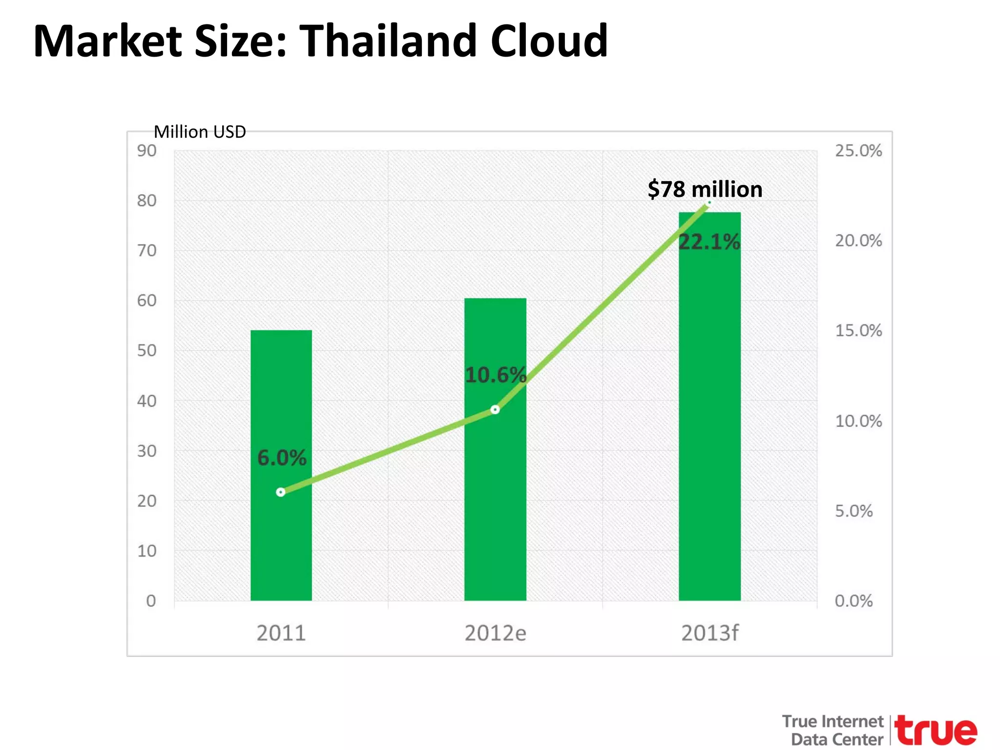 Market Size: Thailand Cloud
Million USD

$78 million

 
