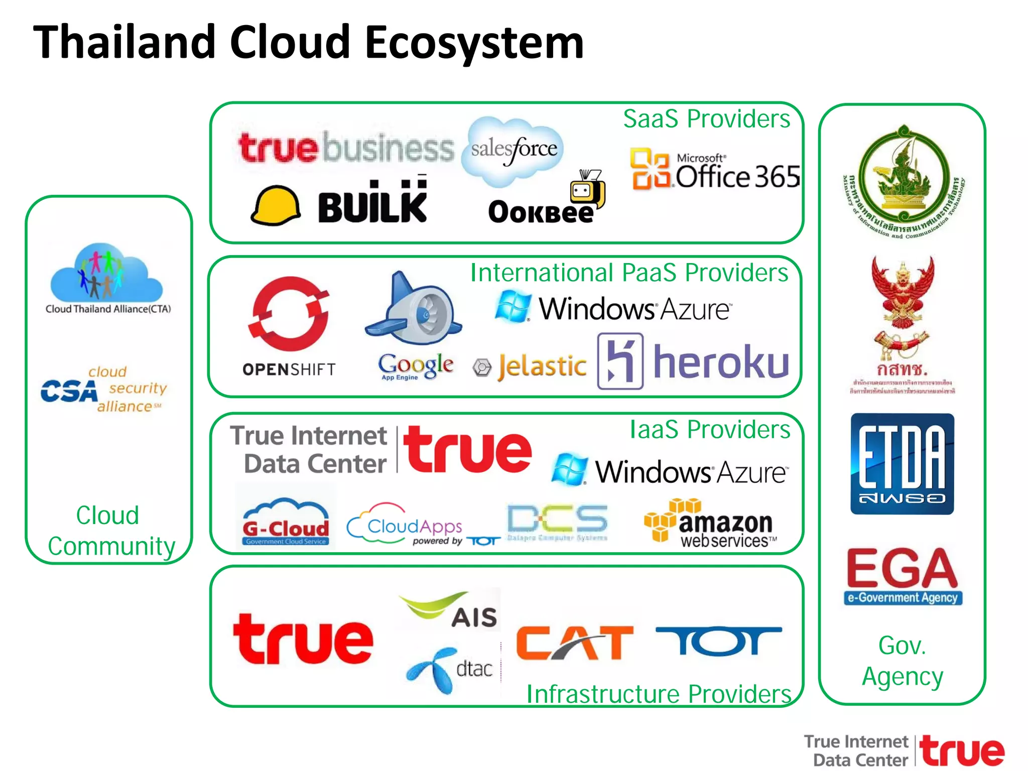 Thailand Cloud Ecosystem
SaaS Providers

International PaaS Providers

IaaS Providers
Cloud
Community

Infrastructure Providers

Gov.
Agency

 