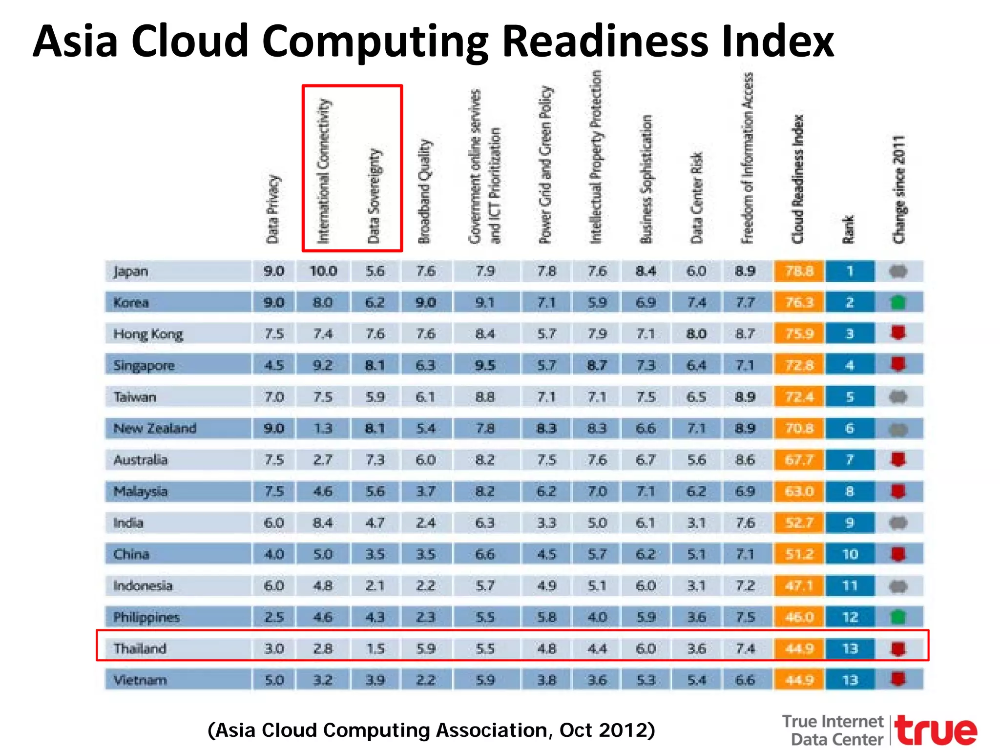 Asia Cloud Computing Readiness Index

(Asia Cloud Computing Association, Oct 2012)

 