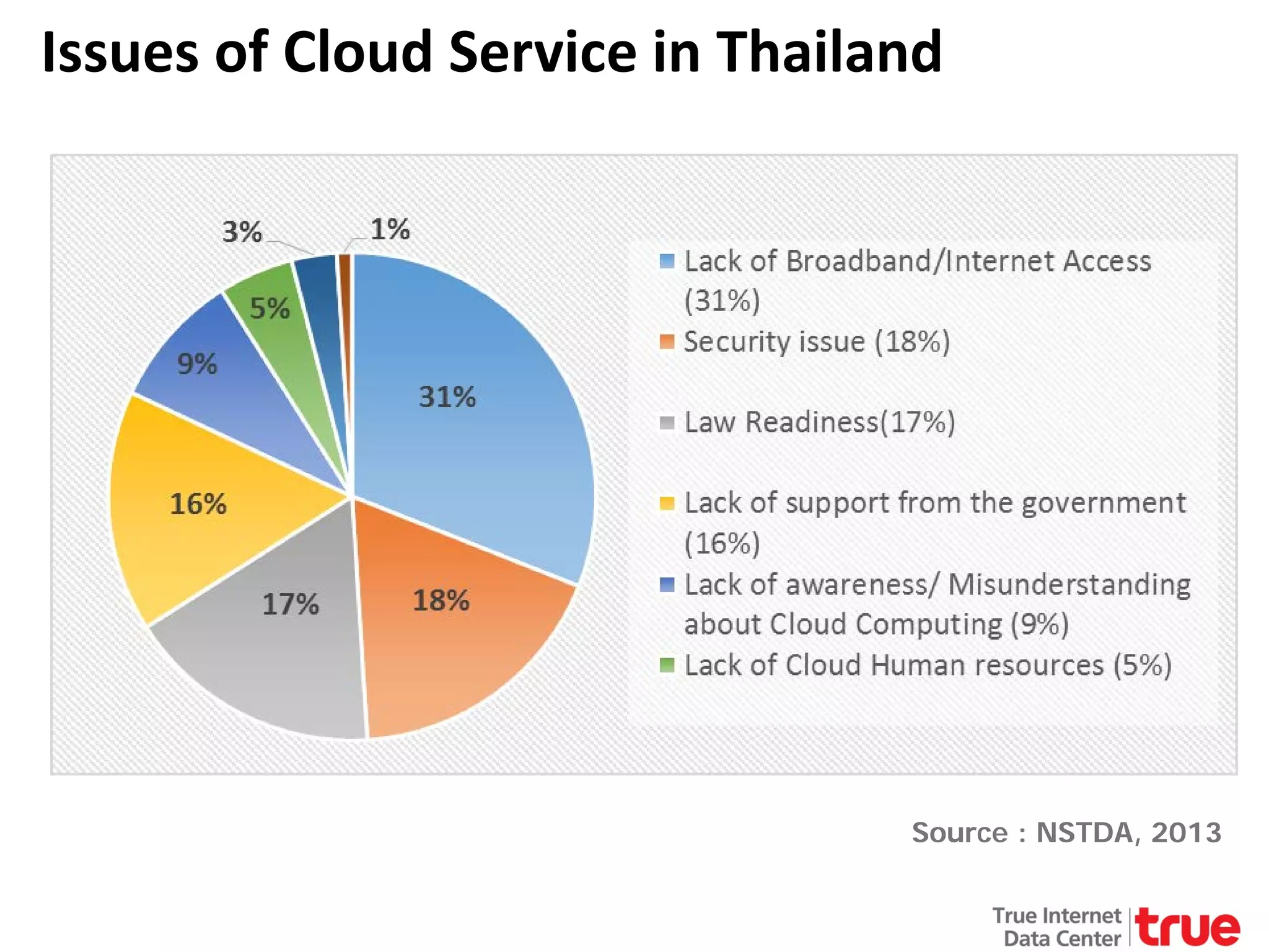 Issues of Cloud Service in Thailand

Source : NSTDA, 2013

 