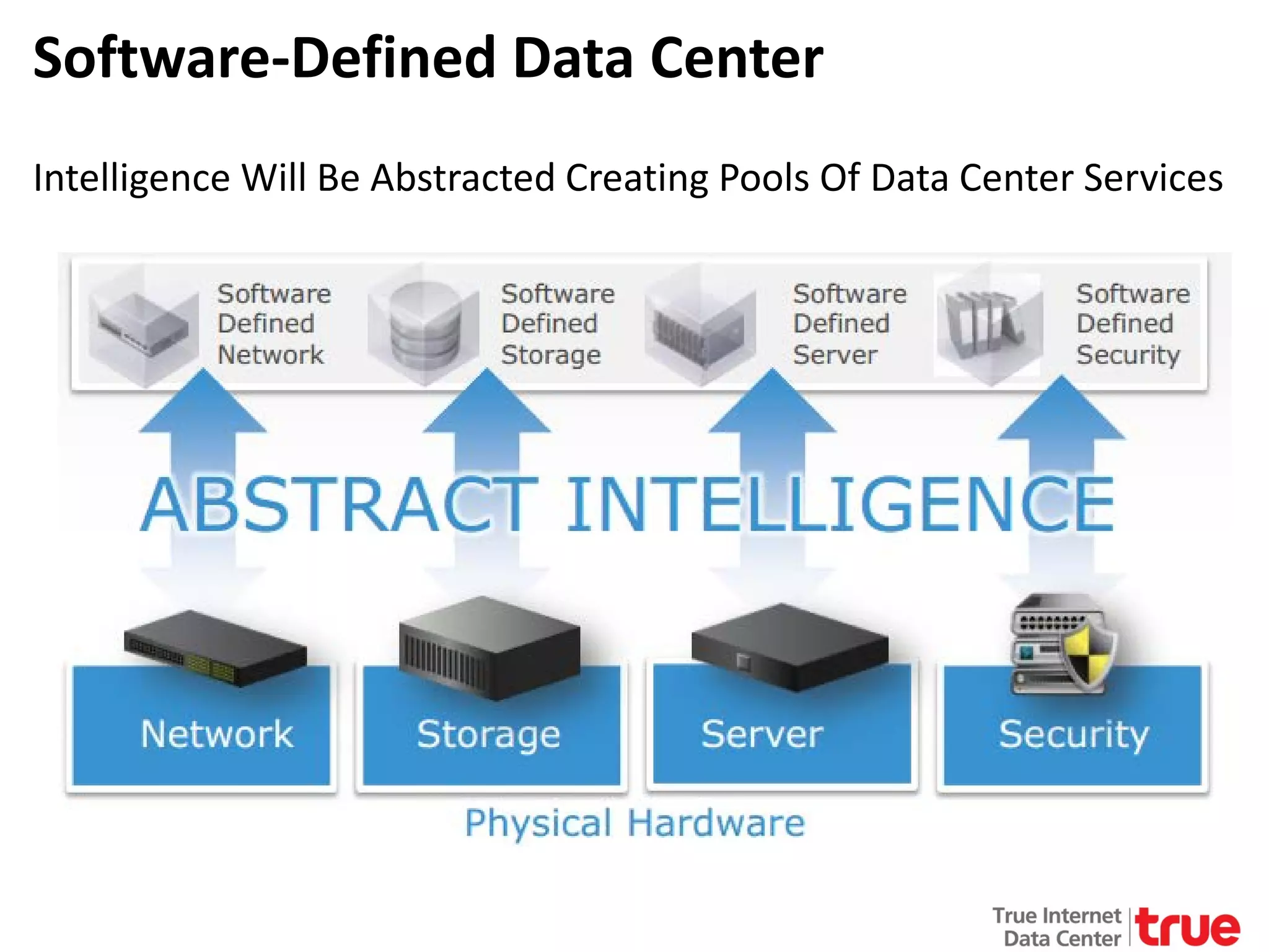 Software-Defined Data Center
Intelligence Will Be Abstracted Creating Pools Of Data Center Services

 