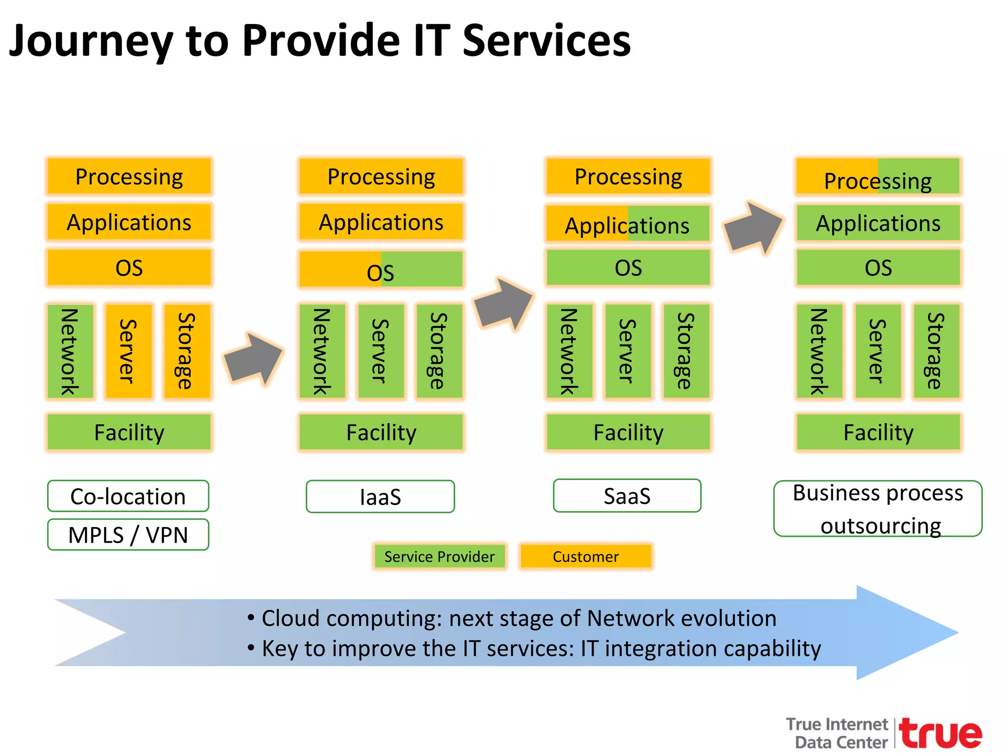Journey to Provide IT Services
Processing

Processing

Processing

Processing

Applications

Applications

Applications

Applications

OS

OS

OS

OS
Storage

Server

Network

Storage

Server

Network

Storage

Server

Network

Storage

Server

Network

Facility

Facility

Facility

Facility

Co-location

IaaS

SaaS

Business process
outsourcing

MPLS / VPN

Service Provider

Customer

• Cloud computing: next stage of Network evolution
• Key to improve the IT services: IT integration capability

 
